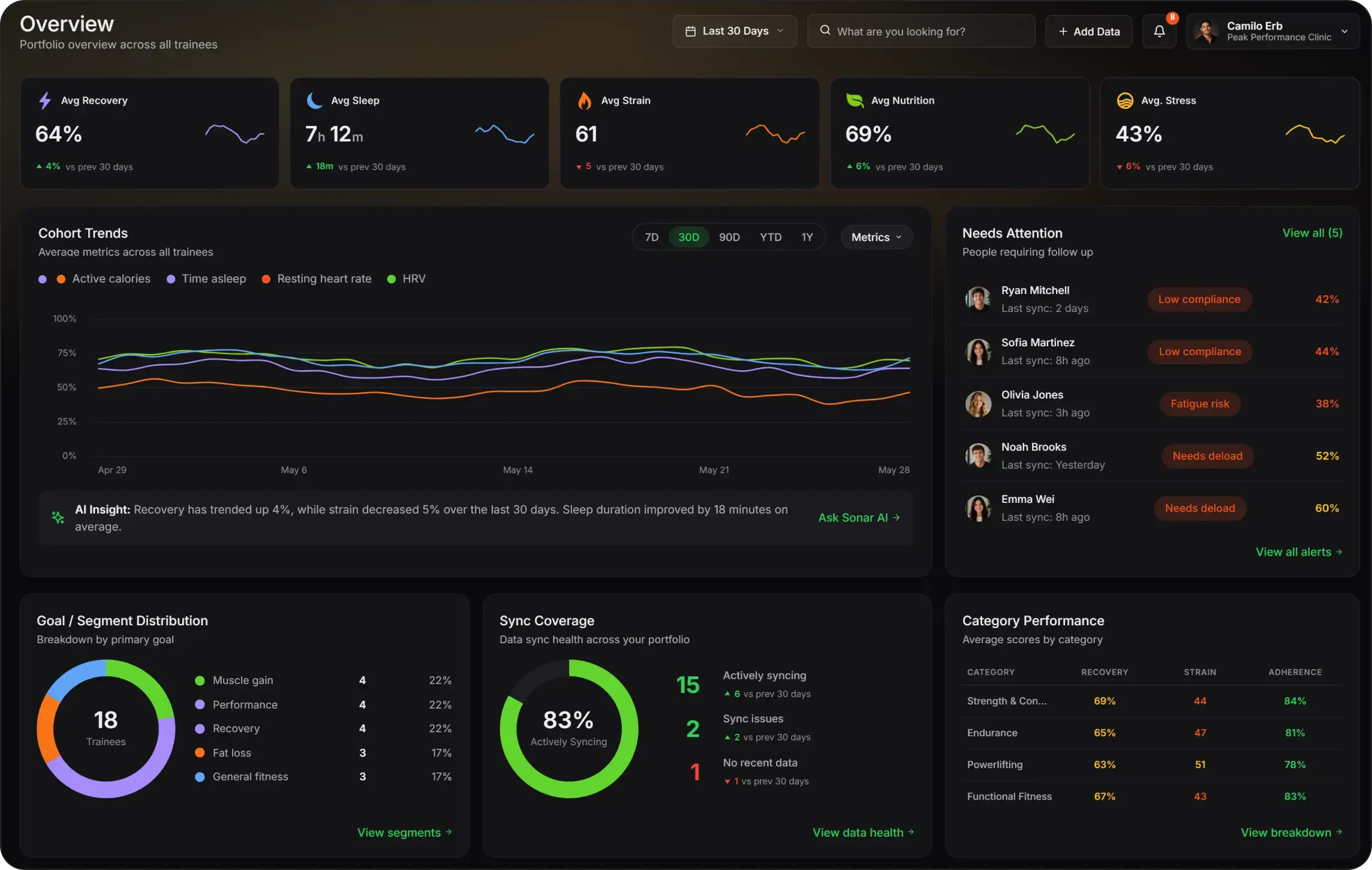 Sonar portfolio overview dashboard showing cohort trends and alerts